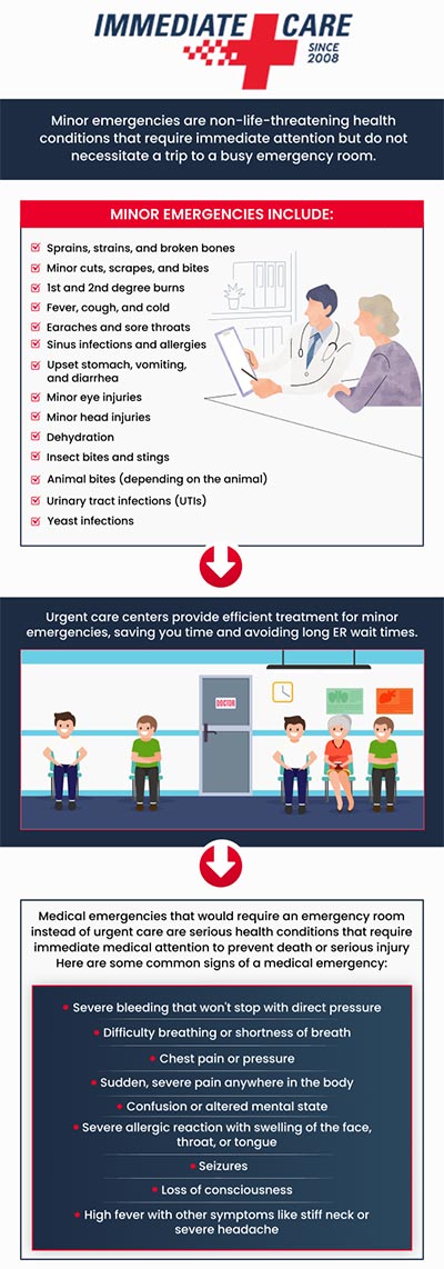 Minor emergencies are non-life-threatening health conditions that require immediate attention but do not necessitate a trip to a busy emergency room. They can be painful or disruptive, necessitating professional diagnosis and treatment. Minor emergencies include sprains, wounds, fevers, earaches, and allergic reactions. Immediate Care of Oklahoma in Choctaw, OK, is set to manage a variety of minor emergencies, providing shorter wait times and a more comfortable setting than the ER. Dr. Kevin Penwell (D.O.) and his team can help you feel better quickly and safely. For more information, contact us or schedule an appointment online. We are located at 1664 S Choctaw Rd, Choctaw, OK 73020. Minor emergencies are non-life-threatening health conditions that require immediate attention but do not necessitate a trip to a busy emergency room. They can be painful or disruptive, necessitating professional diagnosis and treatment. Minor emergencies include sprains, wounds, fevers, earaches, and allergic reactions. Immediate Care of Oklahoma in Choctaw, OK, is set to manage a variety of minor emergencies, providing shorter wait times and a more comfortable setting than the ER. Dr. Kevin Penwell (D.O.) and his team can help you feel better quickly and safely. For more information, contact us or schedule an appointment online. We are located at 1664 S Choctaw Rd, Choctaw, OK 73020.